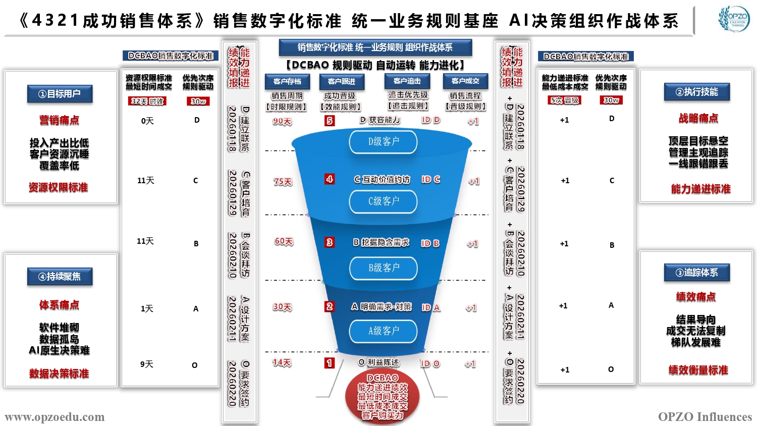 4321DCBAO销售本体（详）规则驱动 自动运转 能力进化.jpg